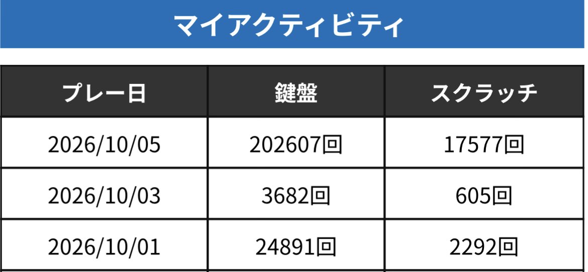 DELUXEee__'s tweet photo. 人来たり、混んでたりして中途半端にしかbeatmaniaできてなかったから久々の今日
身体に大鞭打って打鍵しまくった笑笑

ガチで肩上がんないです😇😇😇😇😇 https://t.co/I4WxOkltOd