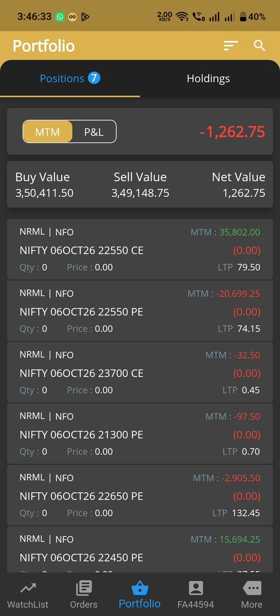 chandruever's tweet photo. Today pnl
Net loss 1262
Roi -0.1%
#microaccount #OptionsTrading #INTRADAY #daytrading #Nifty #intradaytrading #StockMarket #nifty50 #Dailypnl #tradingmindset #Algotrade #sensex #Sharemarket #Optionselling https://t.co/yTumGeDzfB