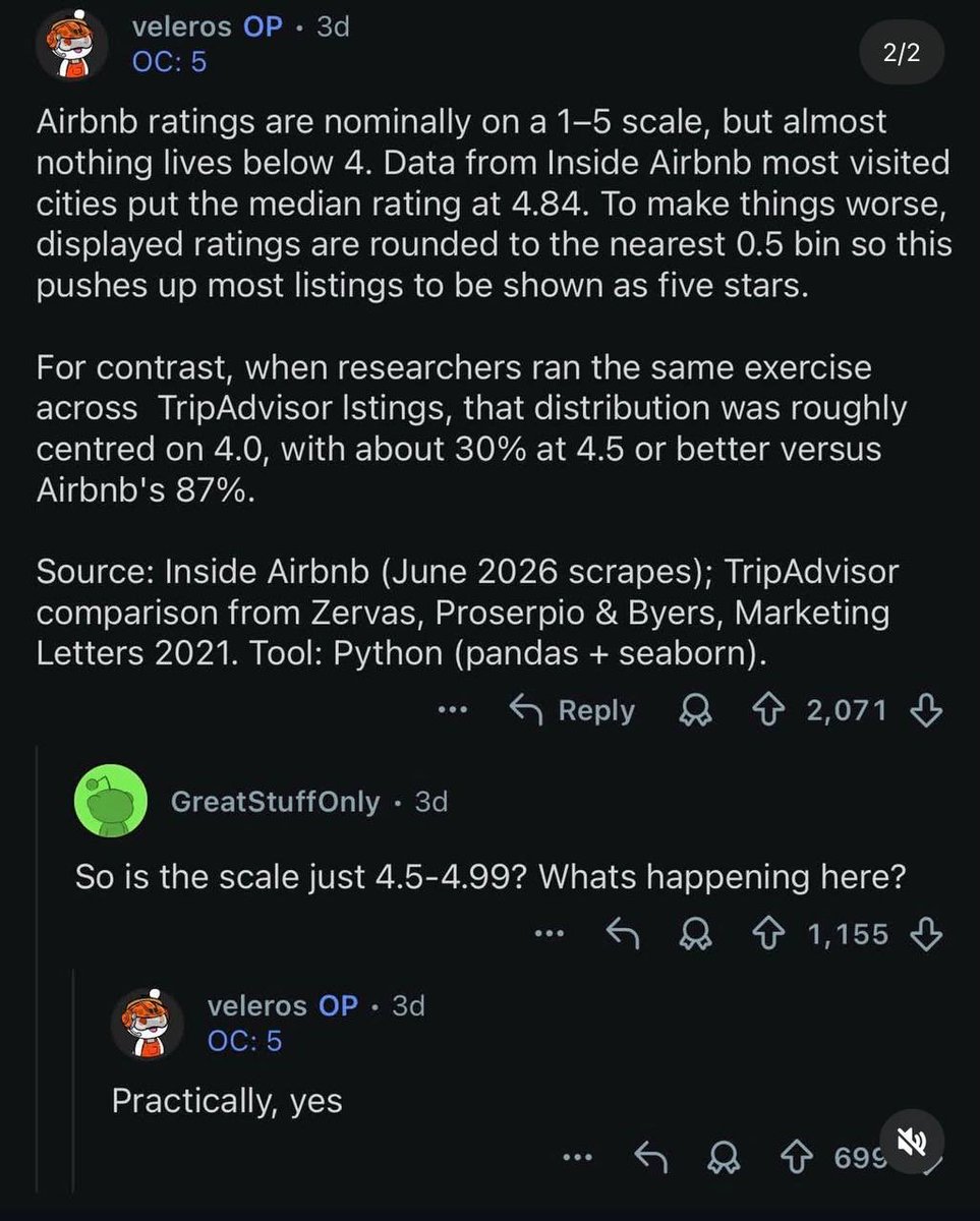 levelsio's tweet photo. Airbnb's entire rating scale is now 4.5 to 5.0

You can't make this up 😂 https://t.co/43Nsjuaktb
