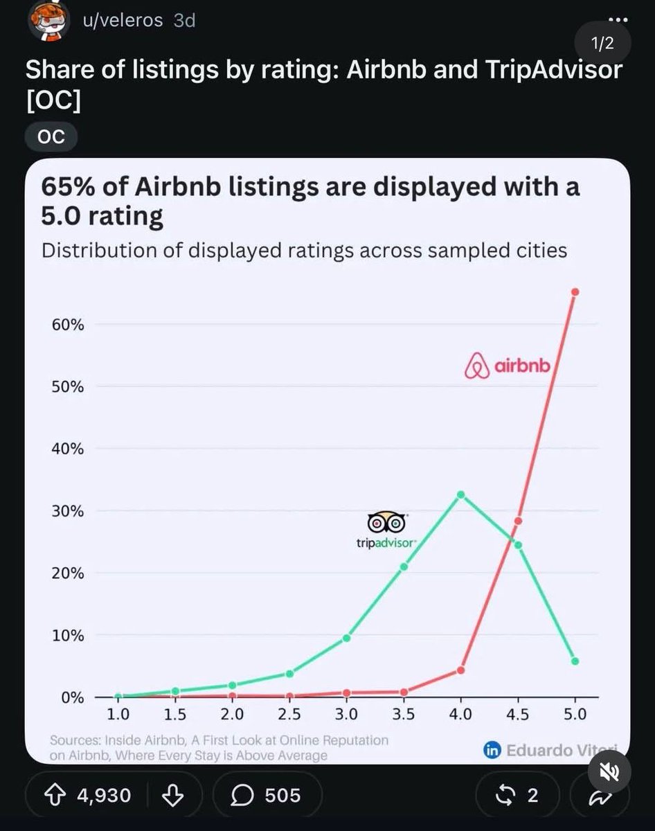 levelsio's tweet photo. Airbnb's entire rating scale is now 4.5 to 5.0

You can't make this up 😂 https://t.co/43Nsjuaktb
