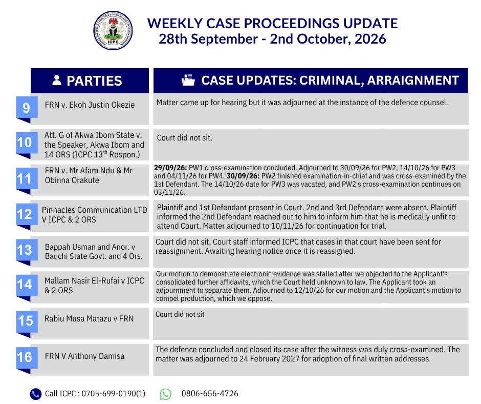 icpcnigeria's tweet photo. Update of ICPC proceedings in various courts, 28/09/26 - 02/10/26 https://t.co/2xf6JpCwoT