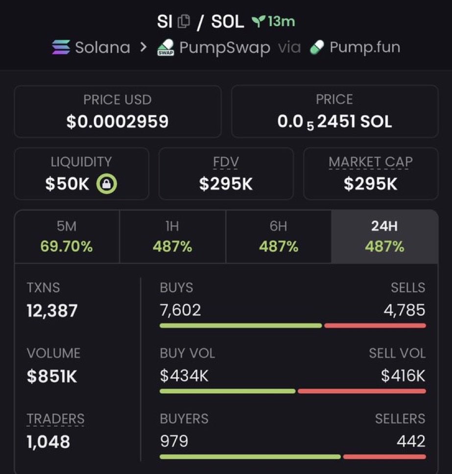GENTLE_004's tweet photo. 12x profit from my call on $SI

3hAjWscgw2hn16piWaAZ6qWxp4S5cqt2LbdbDfg2pump https://t.co/9knZCssgyv