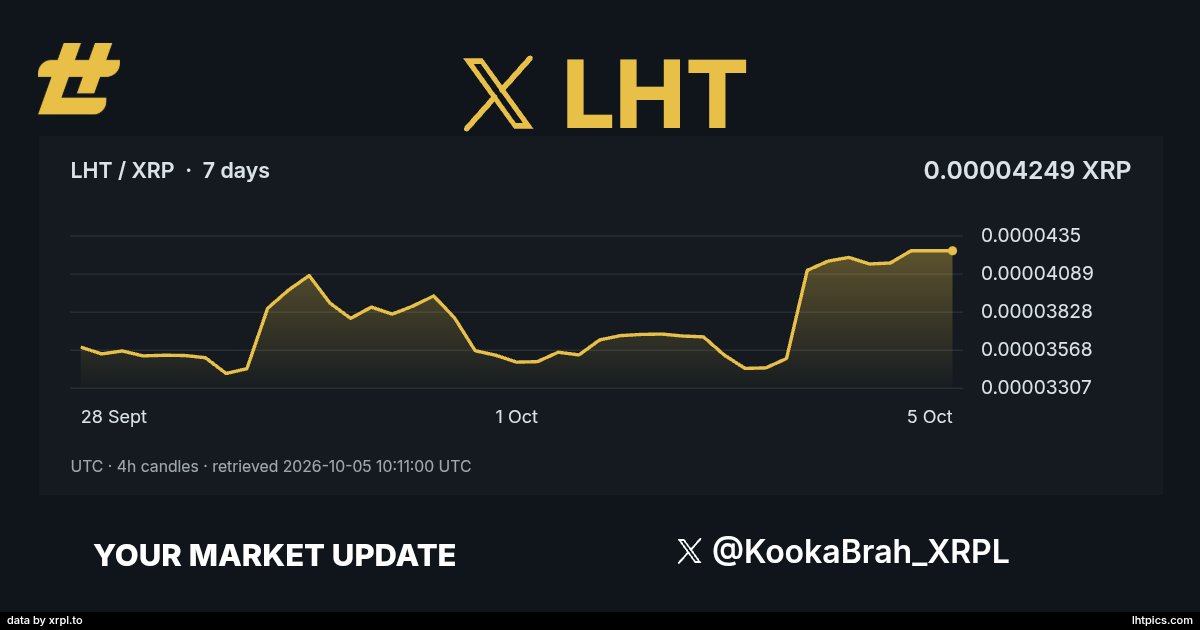 KookaBrah_XRPL's tweet photo. $LHT's foundations are looking tickity boo moving into this exciting period of the market. 🚀

I'm far too green in the horn for predictions in the crypto world, but I'm definitely holding onto this token with both hands as we move closer to what seems to be unprecedented times. https://t.co/NIFr5j2wEa