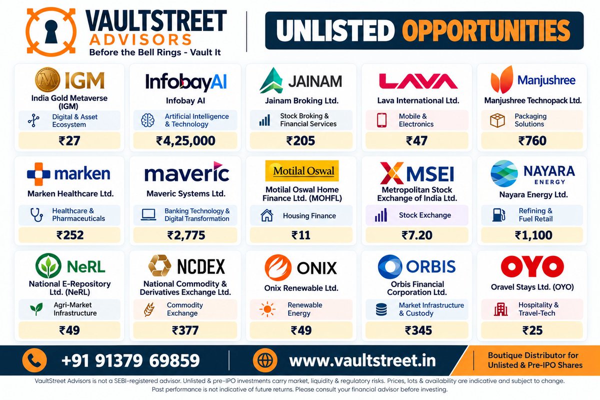 vault_street's tweet photo. 🔐 15 Unlisted Opportunities. One Vault.

Explore #AI, #StockExchanges, #RenewableEnergy, #FinTech, #Healthcare, #Hospitality & more with VaultStreet Advisors.

📲 +91 91379 69859 | 🌐 https://t.co/AT3BdHvdZ3  
🔥 Before the Bell Rings… Vault It!

#unlistedshares #preipo #vaultstreetadvisors