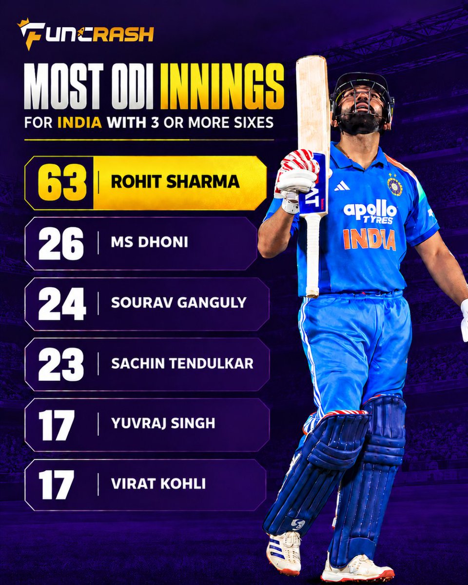funcrash7's tweet photo. 👑💥 HITMAN AT THE TOP! 🇮🇳💙

Rohit Sharma has smashed 3+ sixes in 63 ODI innings the most by any batter! 🚀🏏

More sixes. More records. Same Hitman! 👑

#Funcrash #RohitSharma #Hitman #TeamIndia #India #ODI #Cricket #Sixes #CricketRecords https://t.co/Hnquw4mi9O