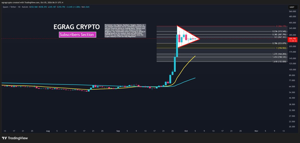 egragcrypto's tweet photo. #QNT - TRIANGLE IS RUNNING OUT OF ROOM ⏳:

After the MASSIVE impulse, #QNT is compressing into a SYMMETRICAL TRIANGLE ,  potentially a bullish pennant, but I won't front-run it.

👉Lower highs
👉Higher lows.
👉Volatility tightening.

THE PRICE SHALL DECIDE:
🐂 BREAKOUT: $267 → $288 → $315 → $366

🧸 BREAKDOWN: $223 → $195

Lose $195 and deeper levels open:
$164 → $150 → $132

The closer we get to the apex, the closer we get to the decision.

DON'T GUESS THE DIRECTION. LET THE BREAKOUT SPEAK. 🔥

ethereum:0x4a220e6096b25eadb88358cb44068a3248254675
