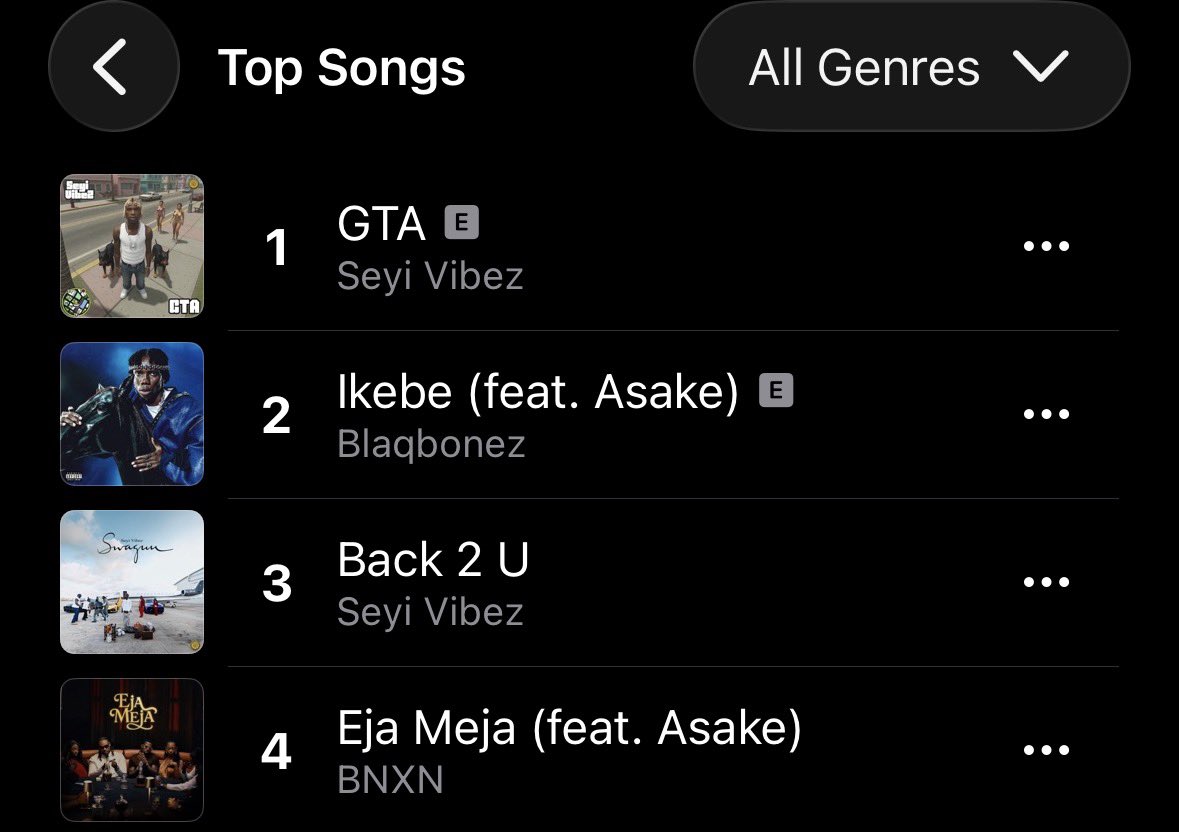 BLAQSTAT_'s tweet photo. 🚨  @BlaqBonez  &amp;  @asakemusik "IKEBE 3000" rises to a new peak of #2 on Apple music NG chart🇳🇬 https://t.co/RMyB6IxuYq