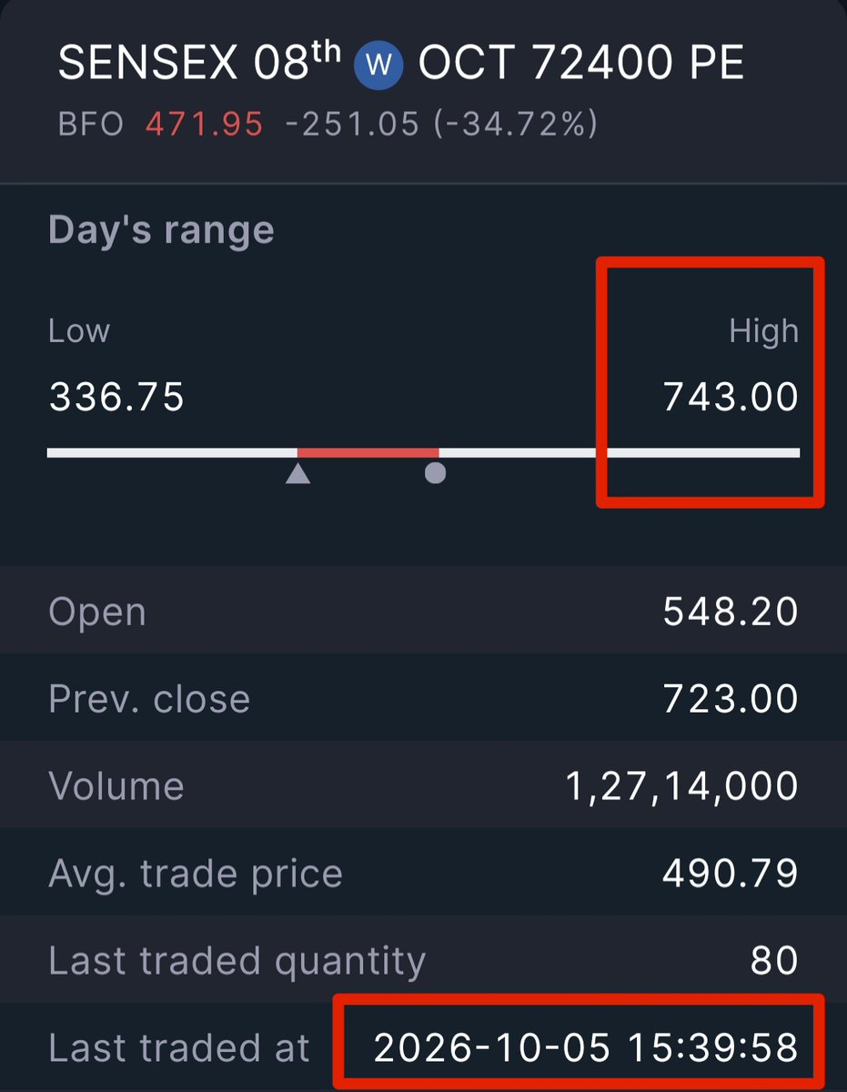 stocksmanoj91's tweet photo. Sensex 72400 PE was given as a BUY.

It made a high of 743

Profit per lot = 5,700+

Join our channel for daily index trades.

Join here : 
https://t.co/oTlD7mI6DS

#nifty #nifty50 #banknifty #stockmarket #stockstofocus #stockstobuy #sensex #stockmarketindia https://t.co/aRqI6ll4DU