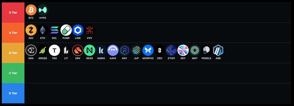 alpha_pls's tweet photo. One of the beliefs that will fall in the next few years is "alt coins are vapour".

Belief in the technology and applications built on top over the last 10 years will pay off big.

We have a small crop of alt coins that will compound year-on-year and act as protocol equity, which will average out to be net deflationary assets over time. 

HYPE is currently the only S-tier alt coin imo based on network effects, PMF, revenue, TAM, tokenomics and team execution. It's a very, very high bar to meet.  

I describe the A-tier as platforms that have moats which are extremely difficult to disrupt, but haven't ticked every box and could still transition to S-tier if they do one/two things well. Things like tokenomics, value capture, and more lindy to become an SOV in ZEC's case. 

The B-tier (not exhaustive, but you get the idea) are all strong projects demonstrating PMF that could transition to the A-tier, but still need to execute in quite a few more areas/need more time. I think some of the B-tier should be in the A-tier following this cycle. 

Everything potentially below B-tier have poor fundamentals and are short term trades at best. There will be an endless rotation of good short term trades in a crypto bull market. 

I've left off very new things as I think it is difficult to rank them without more time. 

My mental model of these rankings aren't necessarily what will go up the most in the next few months, but I think you could conceptually imagine that coins which jump up a rank would outperform, and coins that maintain their position in S-tier are up only. 

Therefore, positioning in coins which are best placed to jump up a rank (DYOR), alongside having a core allocation to S-tier is the optimum strategy for longer holds.