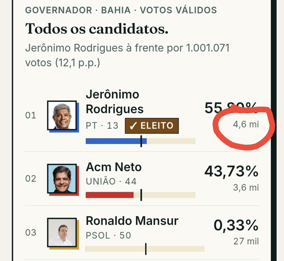 fiscaldofim's tweet photo. Tem alguma coisa muito estranha que aconteceu na Bahia e o Brasil precisa saber!

Qual a chance de o governador do PT e o senador do PT terem 4.6 e 4.1 milhões de votos cada e o Lula ter 5.7 milhões?

Existem 1.1 milhões de pessoas que foram até a zona eleitoral, não votaram no governador e nem no senador do Lula e só votaram para presidente?

Que loucura é essa?
