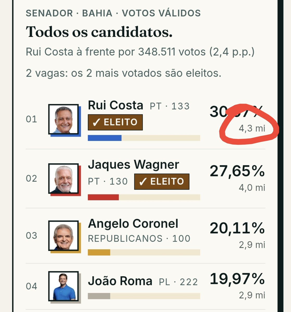 fiscaldofim's tweet photo. Tem alguma coisa muito estranha que aconteceu na Bahia e o Brasil precisa saber!

Qual a chance de o governador do PT e o senador do PT terem 4.6 e 4.1 milhões de votos cada e o Lula ter 5.7 milhões?

Existem 1.1 milhões de pessoas que foram até a zona eleitoral, não votaram no governador e nem no senador do Lula e só votaram para presidente?

Que loucura é essa?