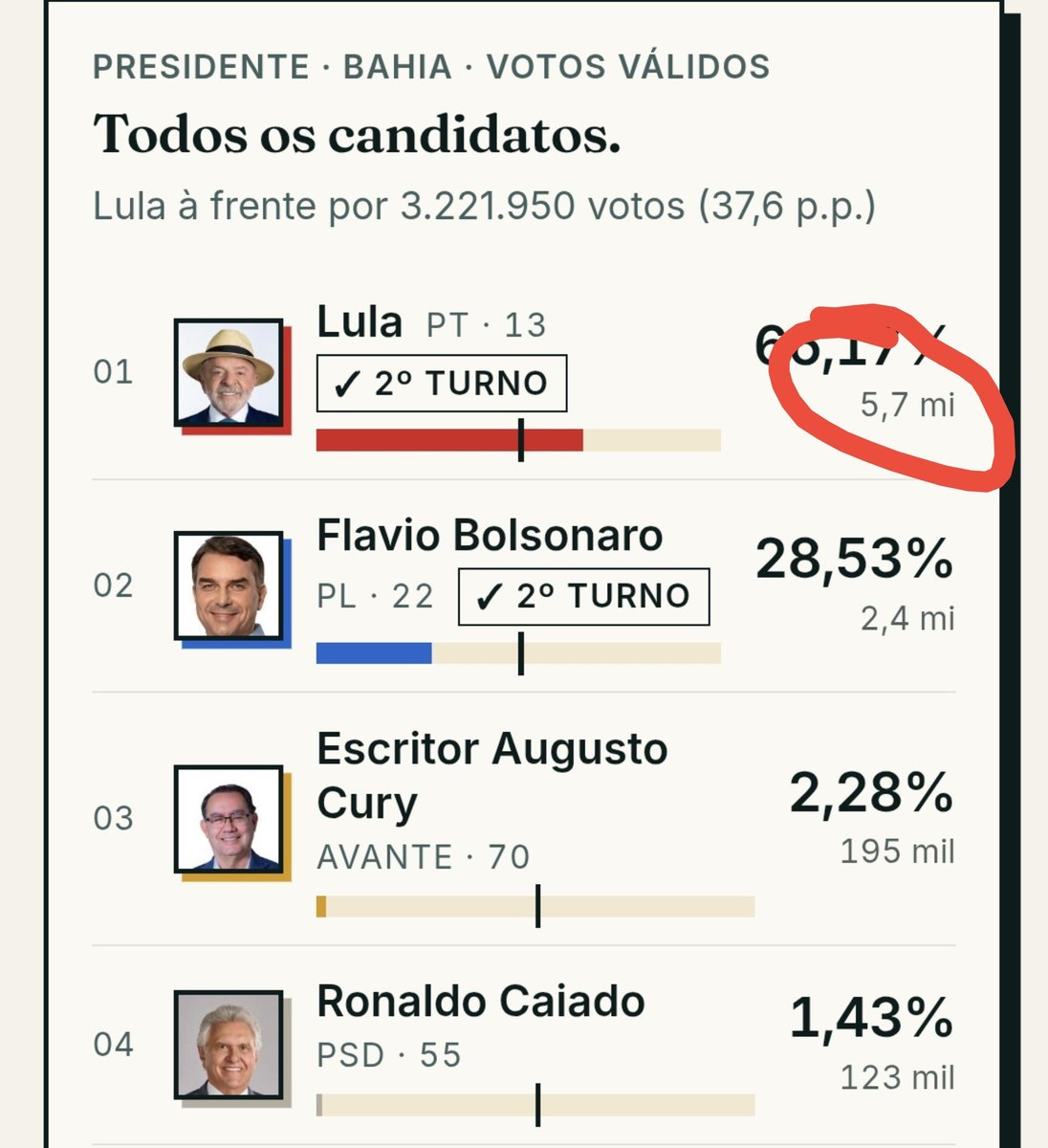 fiscaldofim's tweet photo. Tem alguma coisa muito estranha que aconteceu na Bahia e o Brasil precisa saber!

Qual a chance de o governador do PT e o senador do PT terem 4.6 e 4.1 milhões de votos cada e o Lula ter 5.7 milhões?

Existem 1.1 milhões de pessoas que foram até a zona eleitoral, não votaram no governador e nem no senador do Lula e só votaram para presidente?

Que loucura é essa?