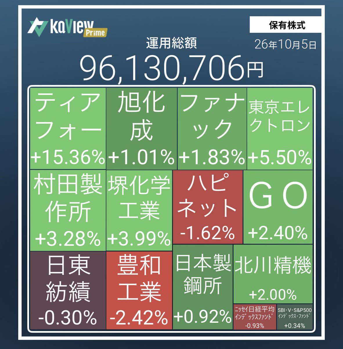 _Pen_Tamu_'s tweet photo. 本日は＋193万円👏

データセクションとyutoriを売却。
日本製鋼所を追加。

ティアフォーが貢献しました！

大型株に資金が集まりそうなので、ポートフォリオも少し変化させました。 https://t.co/PqwqpBV0bj