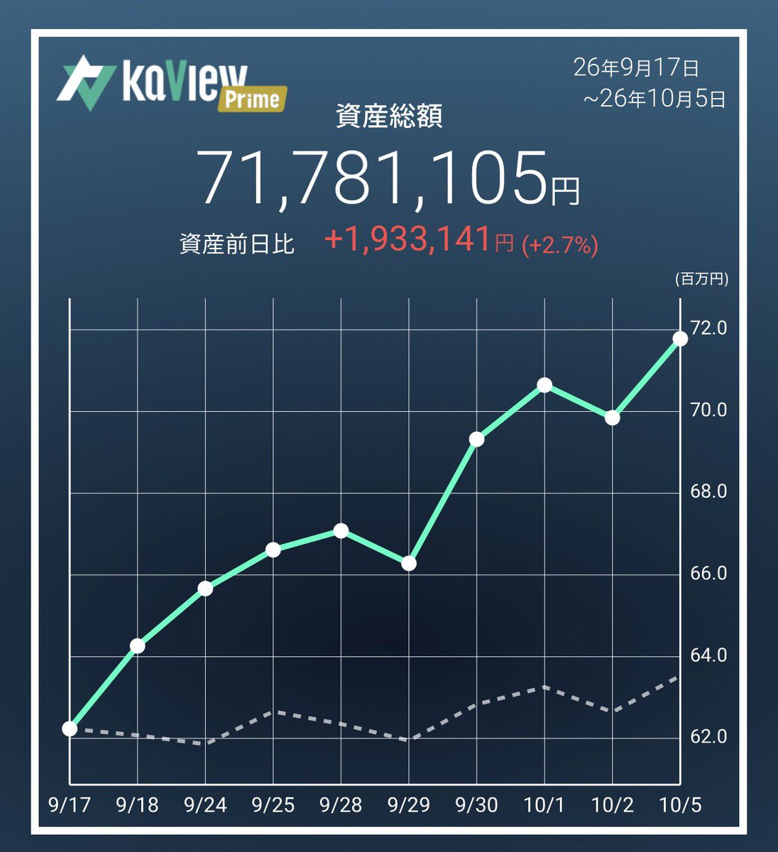 _Pen_Tamu_'s tweet photo. 本日は＋193万円👏

データセクションとyutoriを売却。
日本製鋼所を追加。

ティアフォーが貢献しました！

大型株に資金が集まりそうなので、ポートフォリオも少し変化させました。 https://t.co/PqwqpBV0bj
