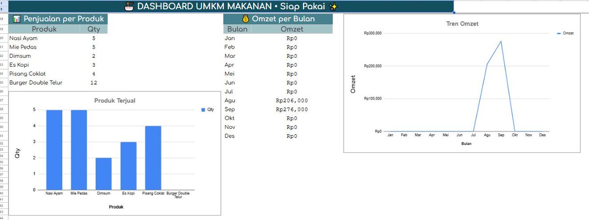ajayyedobook's tweet photo. UMKM Tracker siapa yg belum punya??
#zonauang #zonauangㅤ #bealanjaㅤ #jokiexcel #keuangan #budget #googlesheet #jokitugaskuliah #jokitugasmurah #joki #jokikuliah https://t.co/u5HyiZYabt