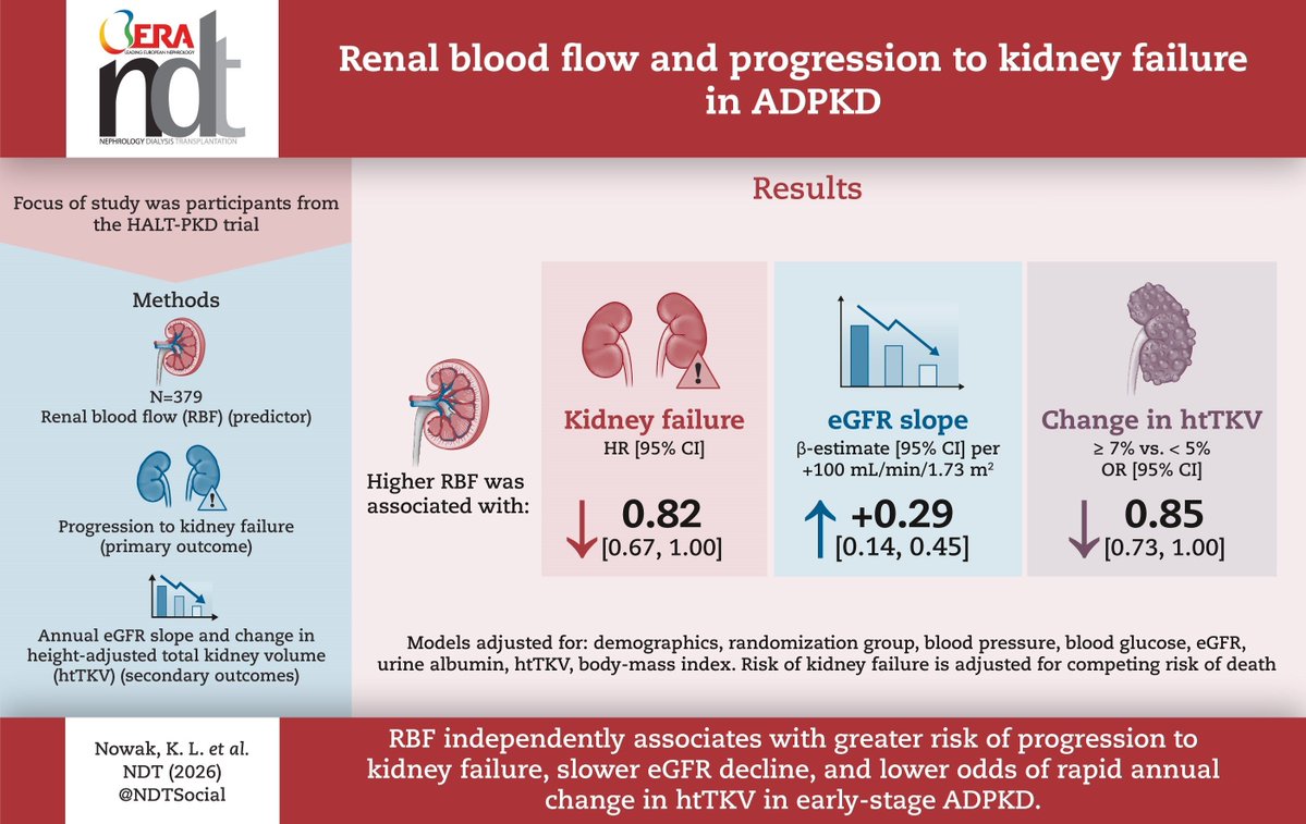 NDTsocial's tweet photo. Renal blood flow and progression to kidney failure in ADPKD

https://t.co/RqGX9Q4Bia https://t.co/kzzTUAtqGU