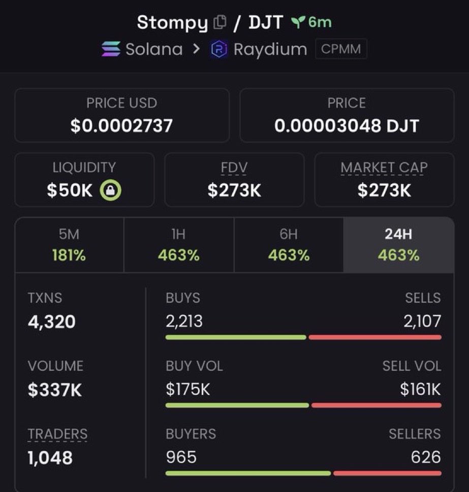GENTLE_004's tweet photo. 6x profit from my call on $Stompy

9KAPRaT35wY9FF1NYhfKyLtt9sq3CgGtB6ChrMgVSTNK https://t.co/vwCM49nBbe