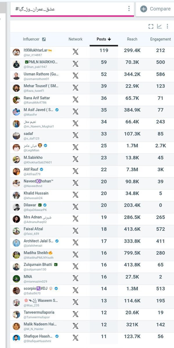 m_Naeem_Mughal1's tweet photo. الحمدللہ ❤️
کل کے ٹرینڈز
#عشق_عمران_وڑ_گیا
#دھرنی_وڑ_گئی
پر ہماری ٹیم PMLN DIGITAL WARRIORS کے 13 ببر شیروں نے ٹرینڈ ٹیبل پر پوزیشن حاصل کی۔ 🦁
یہ کامیابی کسی ایک فرد کی نہیں بلکہ ٹیم ورک، محنت اور مسلسل جدوجہد کا نتیجہ ہے۔
ہمیشہ کی طرح ٹرینڈ ٹیبل پر چھائے رہے
Keep it up boys https://t.co/QfbJxeTUgw