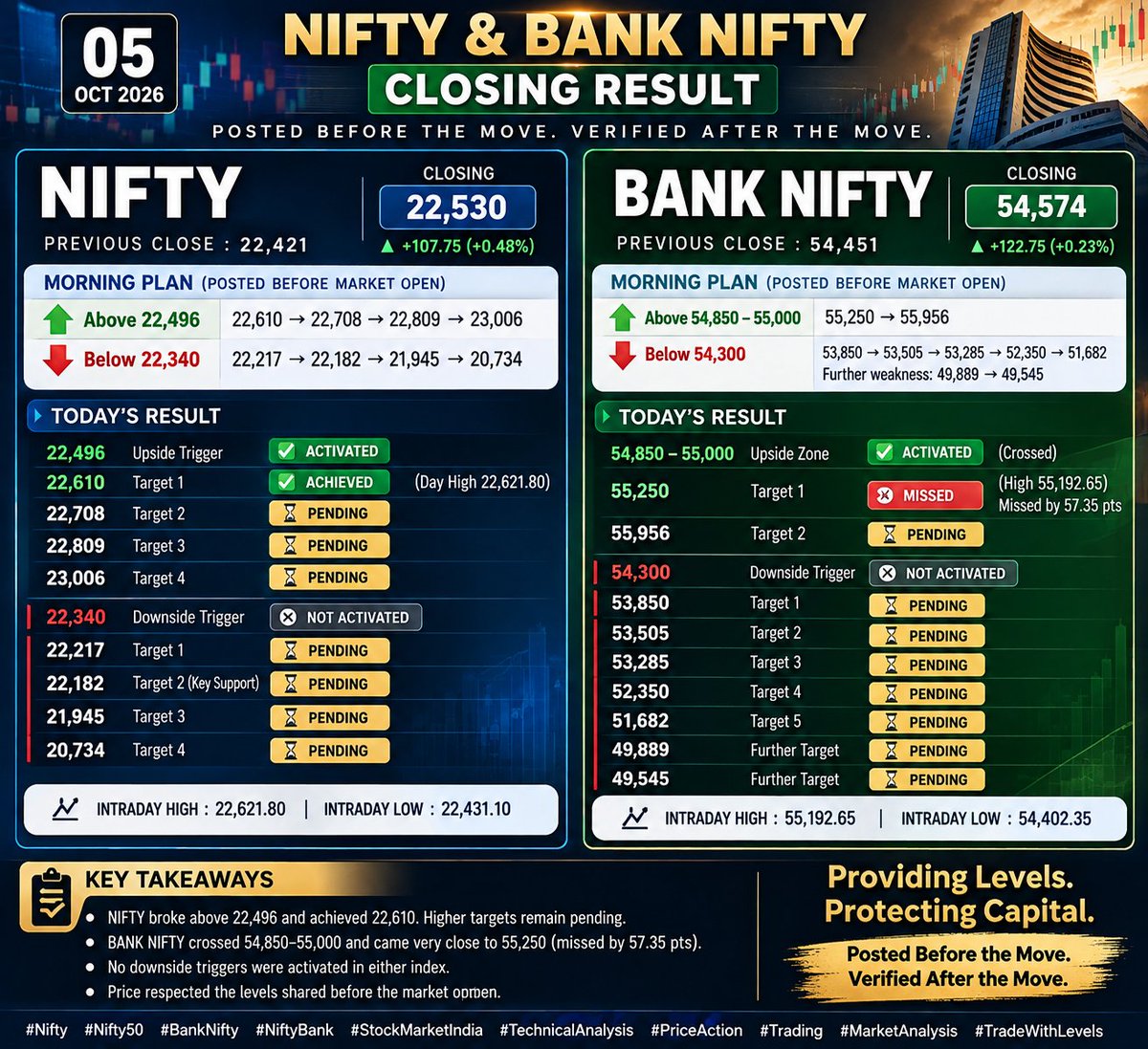 vastuvid's tweet photo. #Nifty #Nifty50 #BankNifty #NiftyBank #StockMarketIndia #TechnicalAnalysis #PriceAction #Trading #MarketAnalysis #TradeWithLevels https://t.co/KbRb3nlIiW