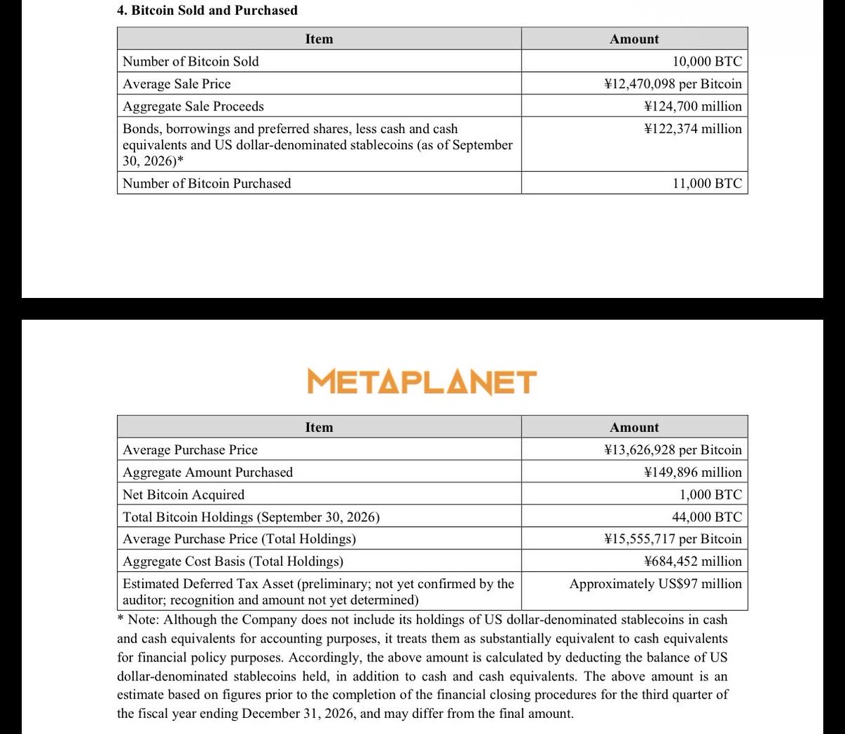 blocktrainer's tweet photo. Metaplanet hat in Q3 10.000 Bitcoin verkauft und anschließend 11.000 BTC zu einem höheren Kurs zurückgekauft. 🧐

Damit sollte demonstriert werden, dass die BTC auch in Cash umgewandelt werden können.

@Metaplanet ist mit 44.000 BTC jetzt der zweitgrößte börsennotierte Halter. https://t.co/rZajgd9ojB