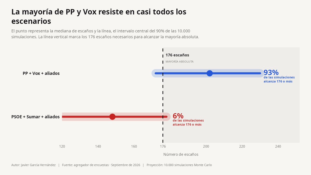 JavierGH_11's tweet photo. 🚨 Tras la convocatoria electoral de Pedro Sánchez, he usado Monte Carlo para hacer 10.000 simulaciones de las elecciones generales a partir de la agregación de encuestas de septiembre.  

El bloque de PP, Vox y aliados alcanza la mayoría absoluta en el 93% de los escenarios. https://t.co/hyuo2LI92T