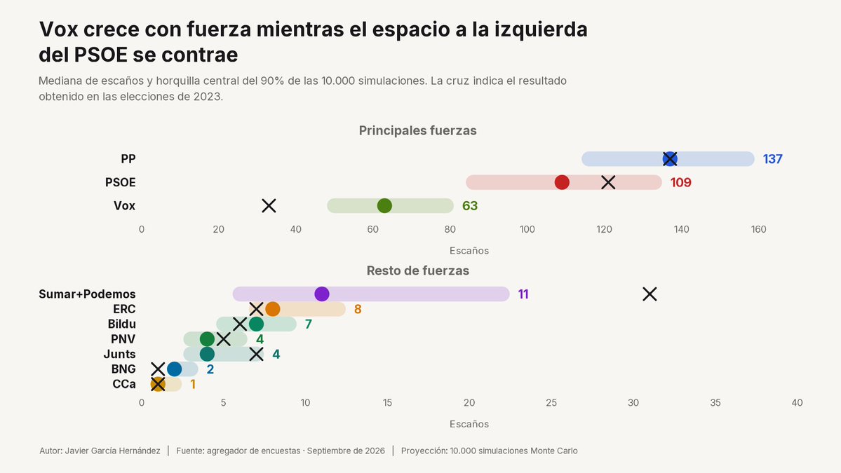 JavierGH_11's tweet photo. 🚨 Tras la convocatoria electoral de Pedro Sánchez, he usado Monte Carlo para hacer 10.000 simulaciones de las elecciones generales a partir de la agregación de encuestas de septiembre.  

El bloque de PP, Vox y aliados alcanza la mayoría absoluta en el 93% de los escenarios. https://t.co/hyuo2LI92T