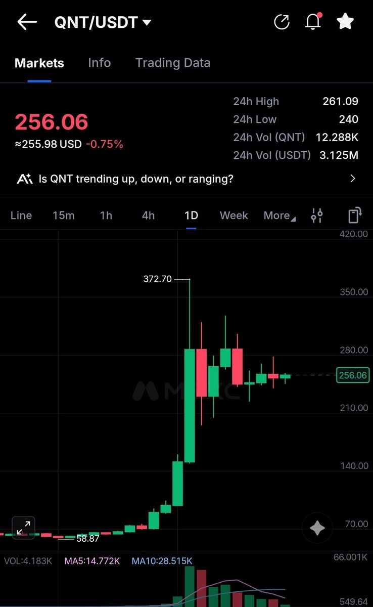 FRULK27's tweet photo. $QNT is coiling up hard AF for a much bigger face melting move!
More doubters about to get permanently sidelined π₯π₯π₯
#Trillions #GlobalDomination #NetworkOfNetworks https://t.co/0BQWNpx1MJ