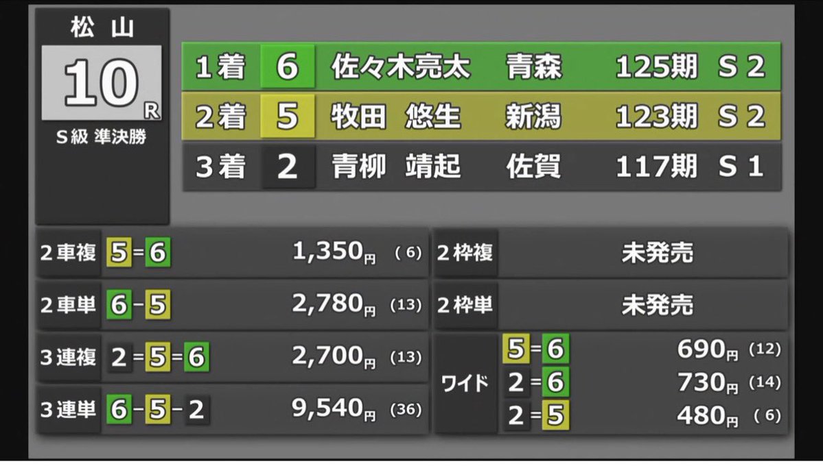 T3uAr's tweet photo. 松山10
6-5-2   95.4倍
56-5647-56472  的中🎯

松山7
1-2-6   31.3倍
12-126-12657   的中🎯
#松山競輪 https://t.co/L3GmTmFnjV