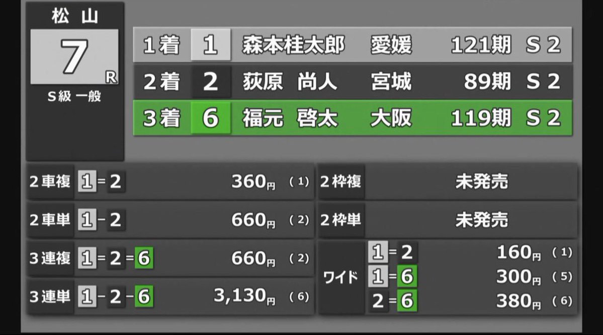 T3uAr's tweet photo. 松山10
6-5-2   95.4倍
56-5647-56472  的中🎯

松山7
1-2-6   31.3倍
12-126-12657   的中🎯
#松山競輪 https://t.co/L3GmTmFnjV