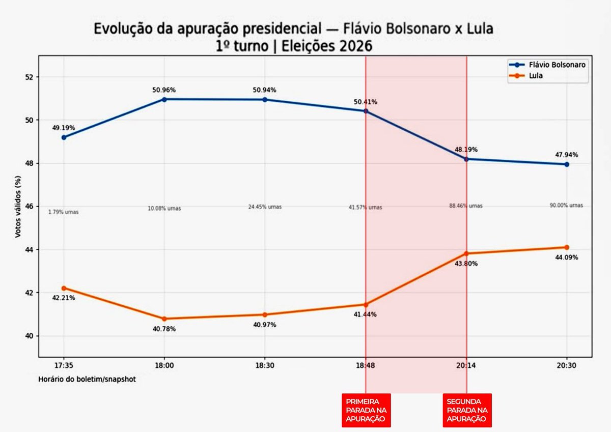 FernandoAmandi's tweet photo. OPINION: This electoral pattern in BRAZIL at the end of the count is NOT normal. With over 90% of the votes in, Bolsonaro’s 5 Million vote lead starts to narrow steadily and finish barely with a 2 Million vote difference going into the runoff election. Who audits the vote counts? Who has access to election software? Something is rotten in Brazil. What do Brazilians say?