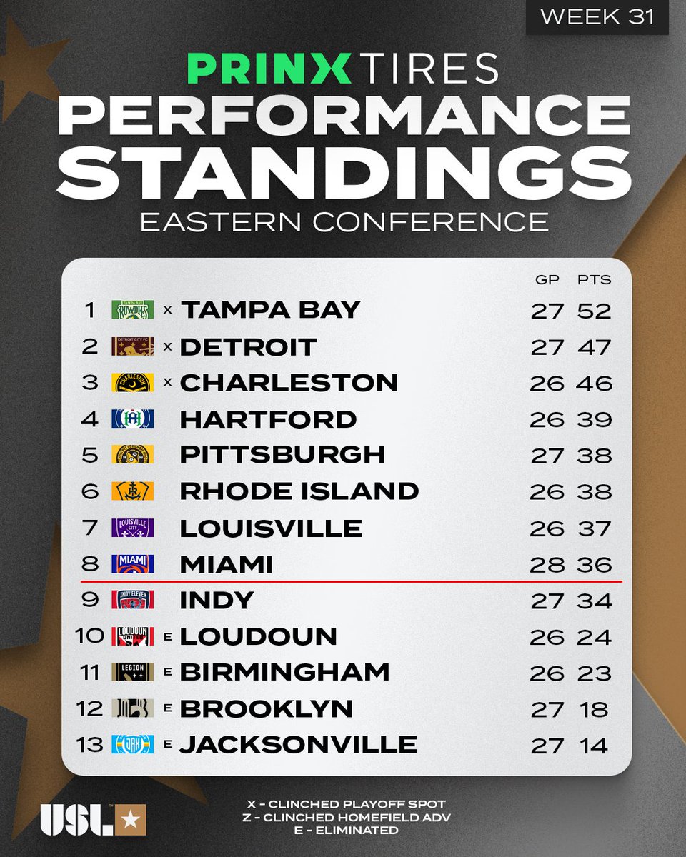 USLChampionship's tweet photo. Three weeks left 👀

Here's the latest look at our @PrinxTiresUSA Performance Standings! 📊 #PrinxTiresUSA https://t.co/8psR14sm2L