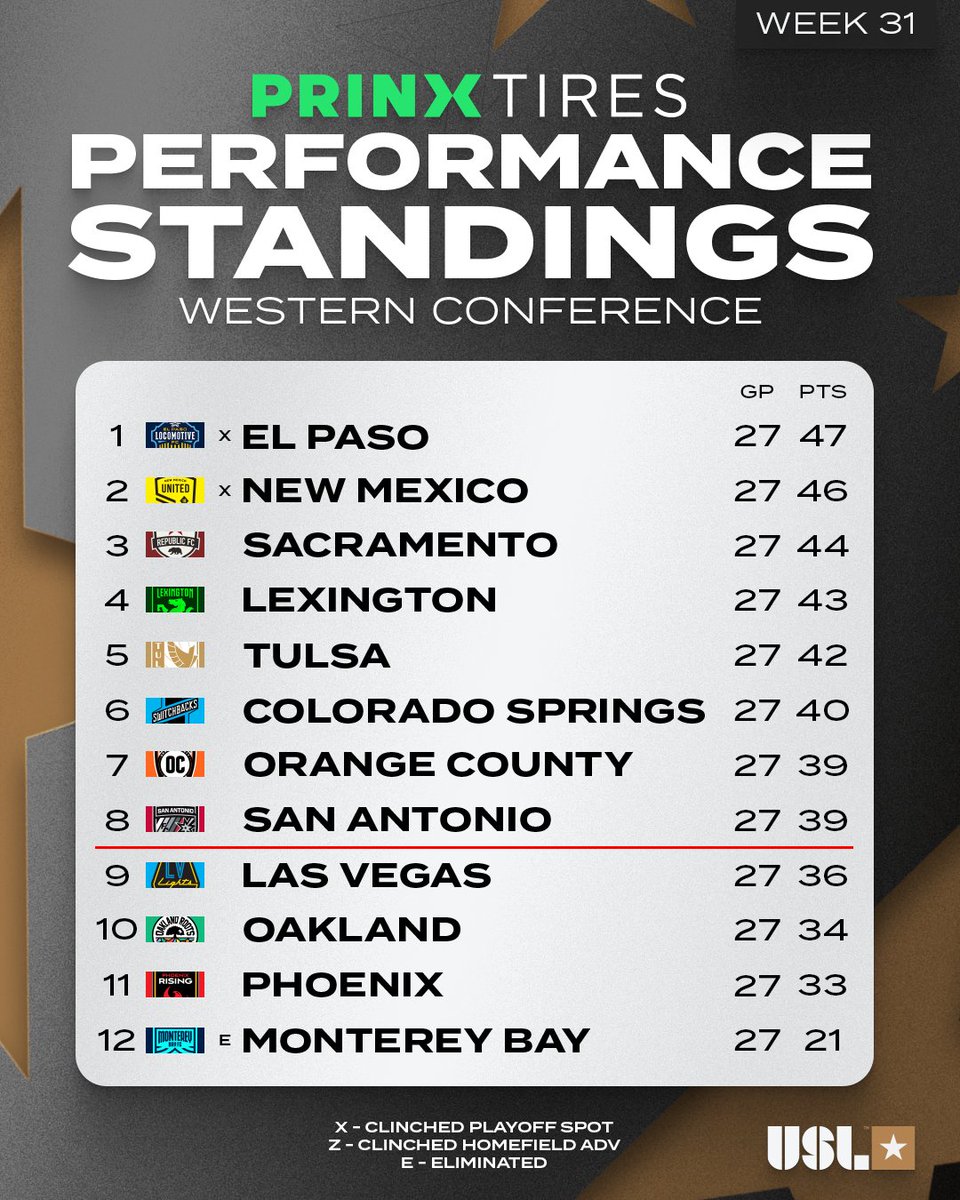 USLChampionship's tweet photo. Three weeks left 👀

Here's the latest look at our @PrinxTiresUSA Performance Standings! 📊 #PrinxTiresUSA https://t.co/8psR14sm2L