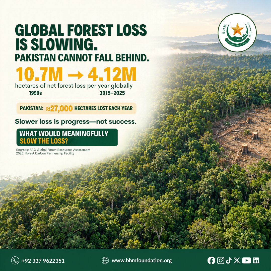 BHMFoundation's tweet photo. Global forest loss: 10.7M → 4.12M hectares/year (1990s–2025). Pakistan still loses ~27,000 hectares/year. Slower loss is progress, not success.
Source: FAO 2025
#SaveOurForests #BHMFoundation https://t.co/bXvo24yx12