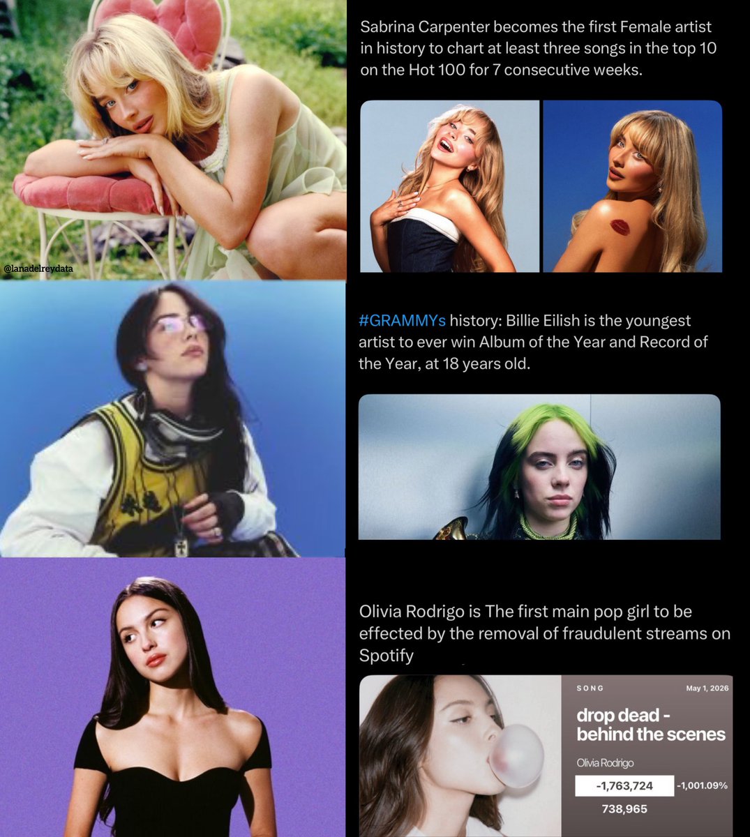 lanadelreydata's tweet photo. Iconic records by Gen Z artists that no one’s breaking anytime soon https://t.co/jqChxFnv31