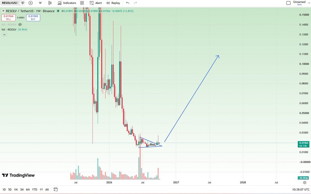 SriPras53615735's tweet photo. $RESOLV — Update

Price broke out of the weekly consolidation triangle and successfully retested the level as support. Structure confirmed.

Watching for continuation from here.

Not financial advice, just my take. DYOR 

#RESOLV #Crypto #Altcoins https://t.co/vuoLSkdR1T