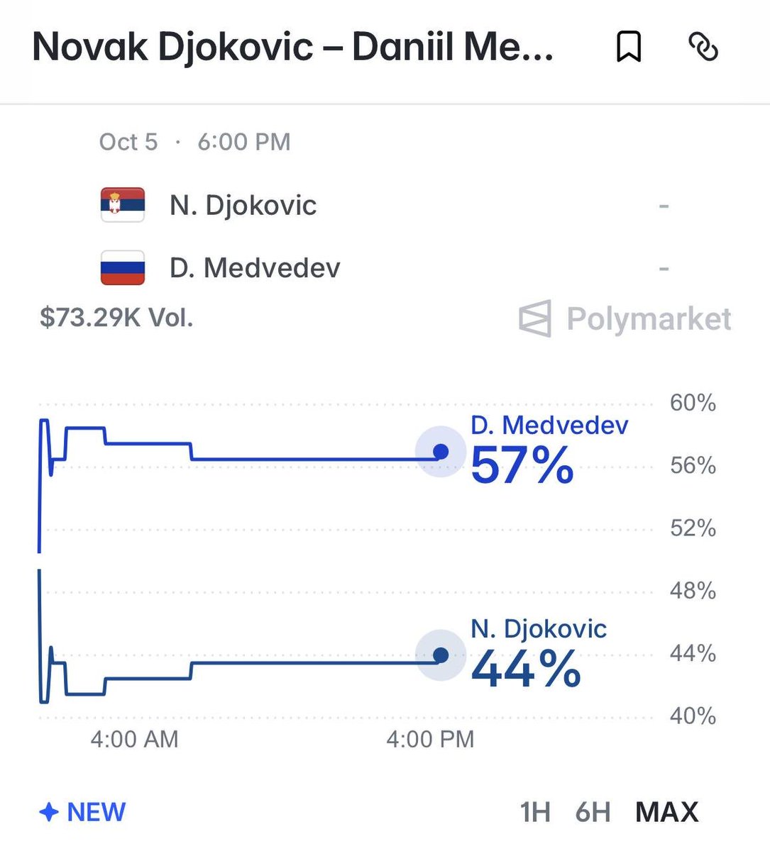 safruw's tweet photo. 32 WINS. ZERO LOSSES.
POLYMARKET GIVES DJOKOVIC ~44%.

Novak has never lost in Beijing.

Yesterday, I picked Zverev. Djokovic proved me wrong, winning 4–6, 6–4, 6–4 to extend that record to 32–0.

Now he faces Daniil Medvedev — winner of seven straight matches.

Polymarket has Medvedev at 57¢ and Djokovic at 44¢.

Here’s why I narrowly favour Medvedev.

Novak just spent 2 hours and 35 minutes beating Zverev. Medvedev came through Cerundolo in straight sets, 7–6, 6–3.

My concern is the turnaround: can Djokovic reproduce yesterday’s level against an opponent who can keep extending rallies?

Medvedev has plenty of recent mileage himself after winning Hangzhou. But I think his consistency from the baseline can make this another physically demanding match for Novak.

The strongest argument against my pick? Djokovic leads their rivalry 10–5, and yesterday showed exactly why writing him off is dangerous.

My pick: Medvedev to win, narrowly.
Score prediction: Medvedev in 3.

At 57¢, he needs to win more than 57% of the time to justify the entry before fees. This is a close call.
Would you take Medvedev at 57¢ or Novak at 44¢?