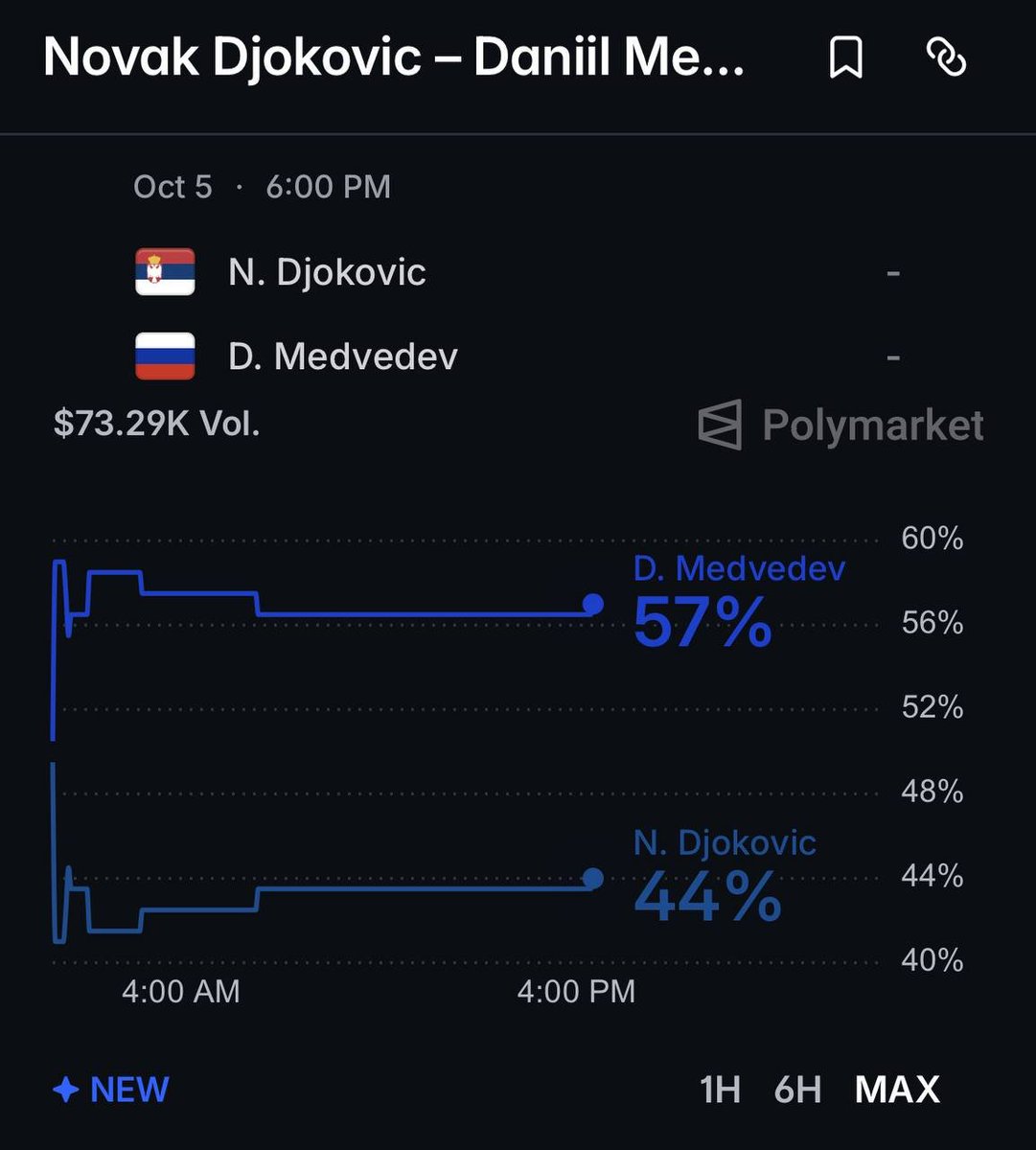 notjitsy's tweet photo. DJOKOVIC LEADS 10–5.
POLYMARKET STILL MAKES MEDVEDEV THE FAVOURITE.

57¢ for Medvedev.
44¢ for Djokovic.

The history points one way. Recent form gives Medvedev a serious case.

Seven consecutive wins.
The Hangzhou title.
A 7–6, 6–3 victory over Cerundolo yesterday.

Now comes the toughest test of that run: a man who is 32–0 in Beijing.

My read is that Medvedev needs to keep his groundstrokes deep and make Djokovic work for attacking opportunities.

Leave the ball short, and Novak can take control. Keep him behind the baseline, and Medvedev has a route into the long exchanges he wants.

That could matter after Djokovic’s 2-hour, 35-minute battle with Zverev.

But fatigue alone isn’t enough reason to oppose Novak. He just came from a set down to beat the top seed, and he has won twice as many of their meetings as Medvedev.

I narrowly favour Medvedev’s current form.

My pick: Medvedev in 3.

57¢ looks like a price for a competitive match. I wouldn’t chase it much higher on these arguments alone.

Who wins: Novak’s return game or Medvedev’s baseline consistency?