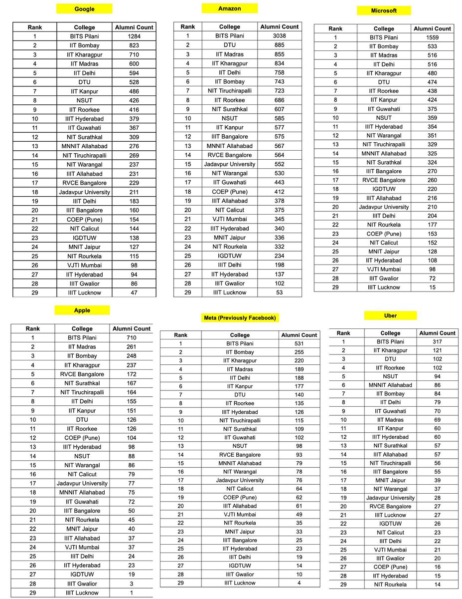 premwomp's tweet photo. BITS Pilani has the #1 Alumni Count at Google, Amazon, Microsoft, Apple, Meta and Uber 💀 https://t.co/eVzweg8edy