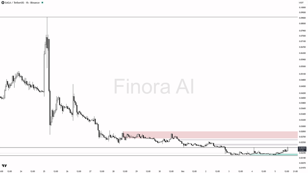 🔺 $SAGA : 3.1% jump on 3.9x volume spikes—real demand fueling this 6.3% 24h climb 🧵👇 
 [📷](https://pbs.twimg.com/media/HT3H2I3WgAAkScL.png) https://pbs.twim