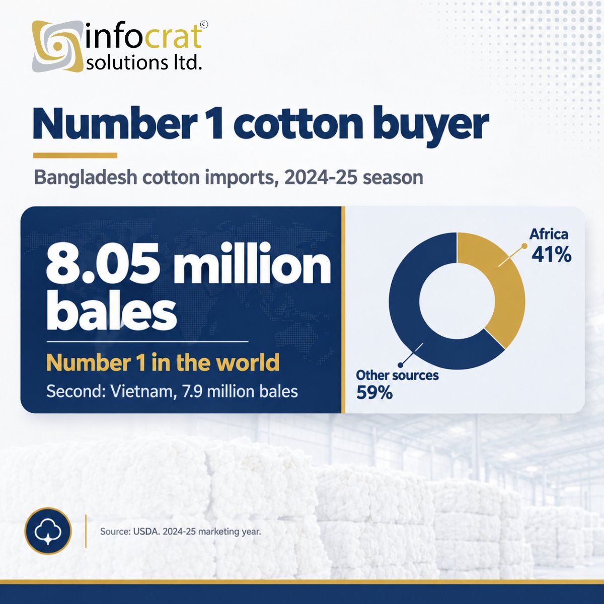 ESimSol's tweet photo. Bangladesh is now the world's largest cotton importer: 8.05 million bales in the 2024-25 season. Vietnam was second at 7.9 million. Africa supplied 41%. Source: USDA. https://t.co/Q8UMQMqi0U

#RMGBangladesh #TextileIndustry #Cotton #SpinningMill #Bangladesh https://t.co/rlNXD7YiYa