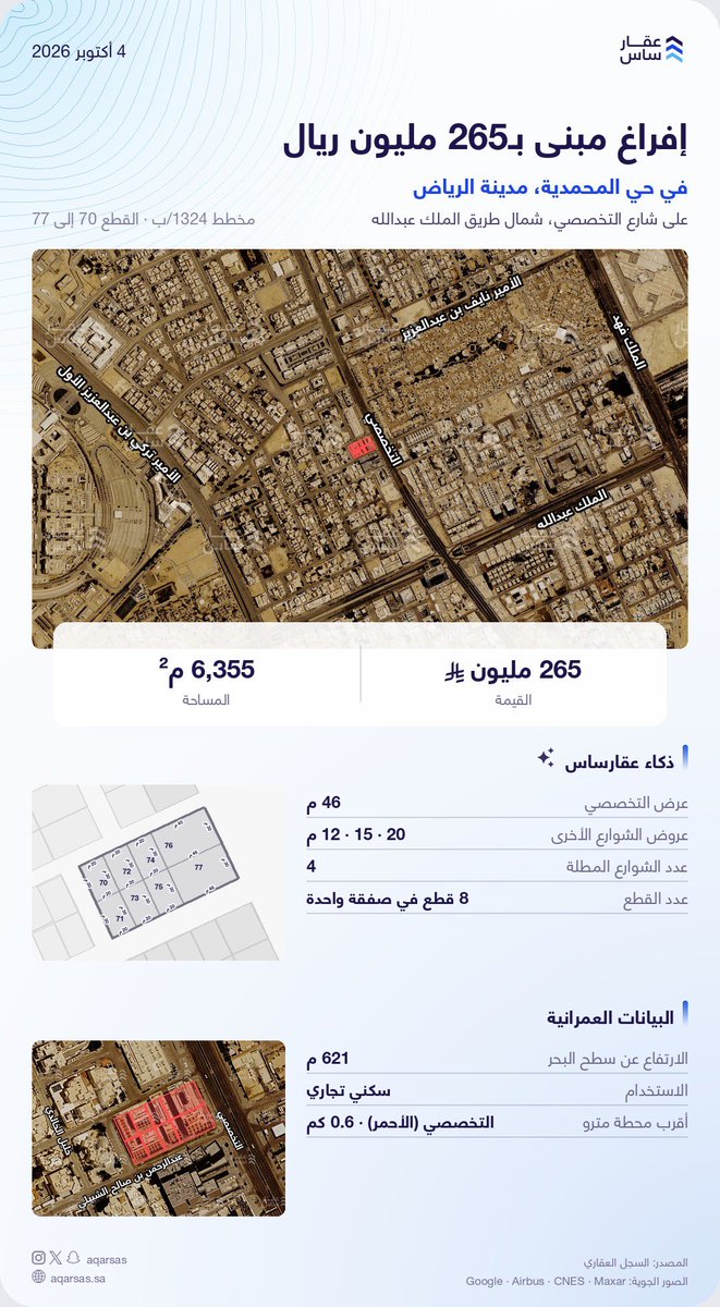 Aqarsas's tweet photo. إفراغ مبنى (الاستخدام: سكني - تجاري) على شارع التخصصي في حي المحمدية بالرياض، بتاريخ 4 أكتوبر 2026.

القيمة: 265 مليون ريال
المساحة: 6,355 م²
المصدر: السجل العقاري https://t.co/sYbklaynSv