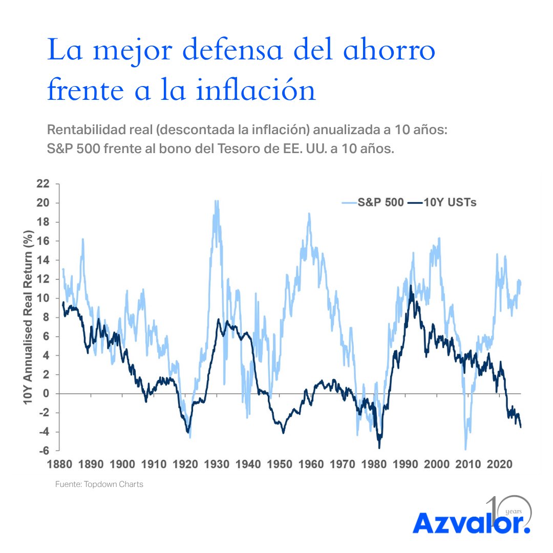 azvalor's tweet photo. Participar en la economía como accionista de buenas compañías es la mejor opción para el inversor paciente. Y la mejor defensa frente a la inflación.

En la última década (2016-2025), el S&P 500 ha rendido casi un 12 % anual REAL (es decir, después de descontar la inflación). El bono del Tesoro de EEUU a 10 años, un -2,5 %.

Este gráfico muestra la rentabilidad real anualizada a 10 años de ambos activos durante 150 años (@topdowncharts).