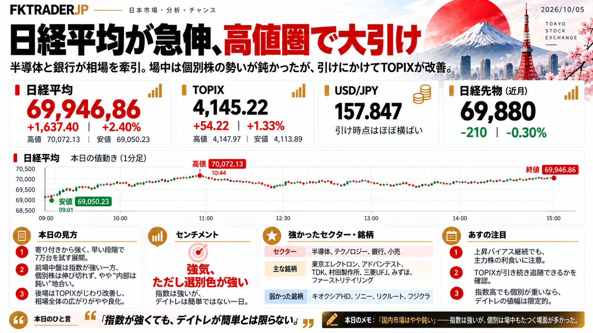 FKTRADERJP's tweet photo. 日経平均は+2.40%で強い引け📈
ただ、今日は指数ほど個別が走らず「市場内部はやや重い」1日でした。

半導体が相場を牽引し、
引けにかけてTOPIXと銀行株が改善。

明日は
「指数高が個別株に広がるか」
ここを注目して見たいです。

皆さんは明日どのセクターに注目ですか？👀
#日本株 #日経平均 https://t.co/eYw0cBk8YK