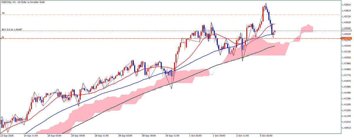 kiyoremi_FX's tweet photo. USDCADは1.424でロングを打ちました。
H4で待っていたMA20付近まで押し、
M5では売りの勢いが止まって安値を切り上げながらMA20を上抜けしました。
反転初動を拾う形でエントリーしました。
損切りはM5で反発した直近安値の下。
利確はH1の最高値手前を見ています。
#Fintokei #兼業トレーダー https://t.co/mcwzou5cyd