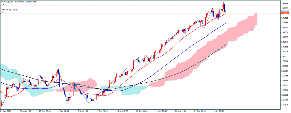 kiyoremi_FX's tweet photo. USDCADは1.424でロングを打ちました。
H4で待っていたMA20付近まで押し、
M5では売りの勢いが止まって安値を切り上げながらMA20を上抜けしました。
反転初動を拾う形でエントリーしました。
損切りはM5で反発した直近安値の下。
利確はH1の最高値手前を見ています。
#Fintokei #兼業トレーダー https://t.co/mcwzou5cyd