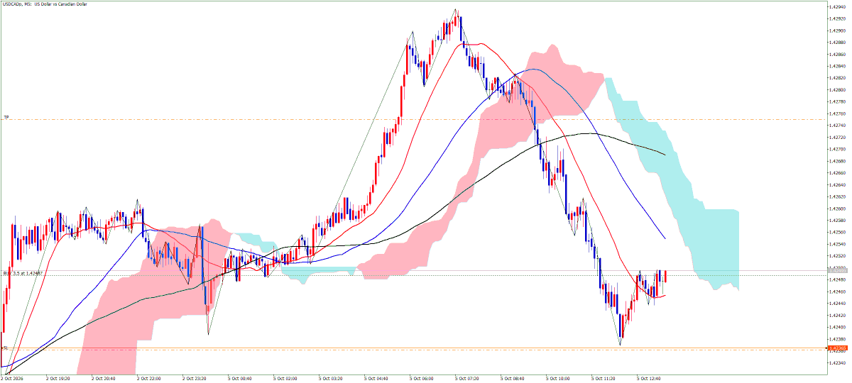 kiyoremi_FX's tweet photo. USDCADは1.424でロングを打ちました。
H4で待っていたMA20付近まで押し、
M5では売りの勢いが止まって安値を切り上げながらMA20を上抜けしました。
反転初動を拾う形でエントリーしました。
損切りはM5で反発した直近安値の下。
利確はH1の最高値手前を見ています。
#Fintokei #兼業トレーダー https://t.co/mcwzou5cyd