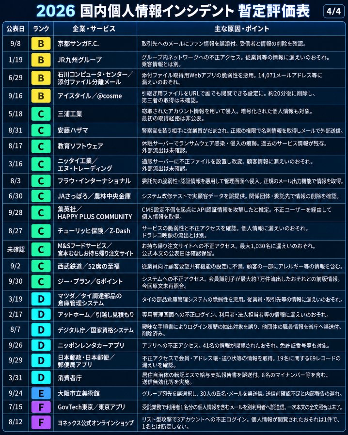 hideki_climax's tweet photo. 【情報漏洩Tierリスト最新版 10/5更新】

ここ数日でまた大きな情報漏洩・個人情報流出事案が発生してますね、本当に大丈夫か・・・？

ということで更新しました。前回（リプ欄に記載）のものからの変動は以下。
----
✅ 新規追加
【SS】焼肉きんぐ公式アプリ／物語コーポレーション
【S】アバハウスインターナショナル
【A】日本原子力研究開発機構／研究支援サイト
【A】大和証券／問い合わせ管理
【A】らしんばん
【A】ヤマト運輸／クロネコ代金後払いサービス
【A】佐川急便／お荷物問い合わせサービス
【A】ムーンスター
【A】第一生命／人事システム
【B】日本エネルギー経済研究所
【B】サミーネットワークス／777CON-PASS
【C】ジー・プラン／Gポイント

✅ ランク変動
【A→B】TOPPAN／損害保険ジャパン：誤送付先が特定され、削除を確認している点を反映。
【A→B】コマツ：登録利用者間の閲覧可能状態であり、不特定多数への一般公開とは区別。
【A→B】ユニマットライフ：顧客リストの誤送信であり、受領先での削除を確認している点を反映。
【B→A】インテリックス／ジャストカーテン：決済アプリの改ざんにより、カード入力情報も対象となった点を重視。
【B→A】佐嘉平川屋：注文・決済時の入力情報を外部送信する仕組みが設置された点を重視。
【C→B】吉野家・はなまる／ApplyNow委託分：応募者等の情報が外部出力され、契約終了後の情報も残っていた点を重視。
【C→B】東京都／東京デジタルアカデミー（TDA）：氏名・メール・ハッシュ化パスワードを含むCSVの取得が確認された点を重視。
【C→B】イープラス／スマチケ払戻し情報：口座情報を含む個人情報の取得が確認された点を重視。
【D→C】西武鉄道／52席の至福：共有対象の顧客情報にアレルギー等の情報が含まれる点を重視。
【E→D】ニッポンレンタカーアプリ：対象人数だけでなく、免許証番号等が閲覧された可能性を重視。
【E→D】日本郵政・日本郵便／郵便局アプリ：会員・アドレス帳・送り状関連等の情報の取得が確認された点を重視。
【F→D】消費者庁：少人数でもマイナンバー・給与情報を含む点を重視。