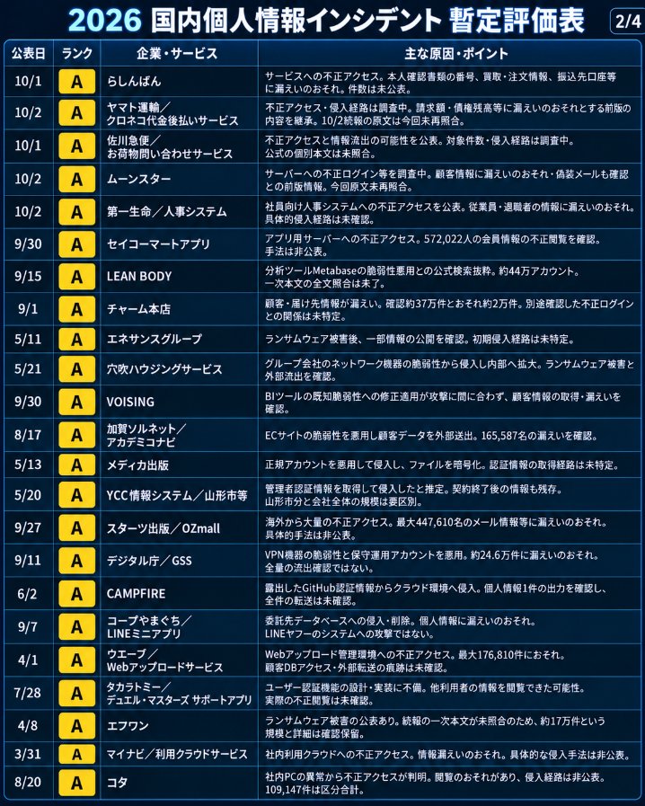 hideki_climax's tweet photo. 【情報漏洩Tierリスト最新版 10/5更新】

ここ数日でまた大きな情報漏洩・個人情報流出事案が発生してますね、本当に大丈夫か・・・？

ということで更新しました。前回（リプ欄に記載）のものからの変動は以下。
----
✅ 新規追加
【SS】焼肉きんぐ公式アプリ／物語コーポレーション
【S】アバハウスインターナショナル
【A】日本原子力研究開発機構／研究支援サイト
【A】大和証券／問い合わせ管理
【A】らしんばん
【A】ヤマト運輸／クロネコ代金後払いサービス
【A】佐川急便／お荷物問い合わせサービス
【A】ムーンスター
【A】第一生命／人事システム
【B】日本エネルギー経済研究所
【B】サミーネットワークス／777CON-PASS
【C】ジー・プラン／Gポイント

✅ ランク変動
【A→B】TOPPAN／損害保険ジャパン：誤送付先が特定され、削除を確認している点を反映。
【A→B】コマツ：登録利用者間の閲覧可能状態であり、不特定多数への一般公開とは区別。
【A→B】ユニマットライフ：顧客リストの誤送信であり、受領先での削除を確認している点を反映。
【B→A】インテリックス／ジャストカーテン：決済アプリの改ざんにより、カード入力情報も対象となった点を重視。
【B→A】佐嘉平川屋：注文・決済時の入力情報を外部送信する仕組みが設置された点を重視。
【C→B】吉野家・はなまる／ApplyNow委託分：応募者等の情報が外部出力され、契約終了後の情報も残っていた点を重視。
【C→B】東京都／東京デジタルアカデミー（TDA）：氏名・メール・ハッシュ化パスワードを含むCSVの取得が確認された点を重視。
【C→B】イープラス／スマチケ払戻し情報：口座情報を含む個人情報の取得が確認された点を重視。
【D→C】西武鉄道／52席の至福：共有対象の顧客情報にアレルギー等の情報が含まれる点を重視。
【E→D】ニッポンレンタカーアプリ：対象人数だけでなく、免許証番号等が閲覧された可能性を重視。
【E→D】日本郵政・日本郵便／郵便局アプリ：会員・アドレス帳・送り状関連等の情報の取得が確認された点を重視。
【F→D】消費者庁：少人数でもマイナンバー・給与情報を含む点を重視。