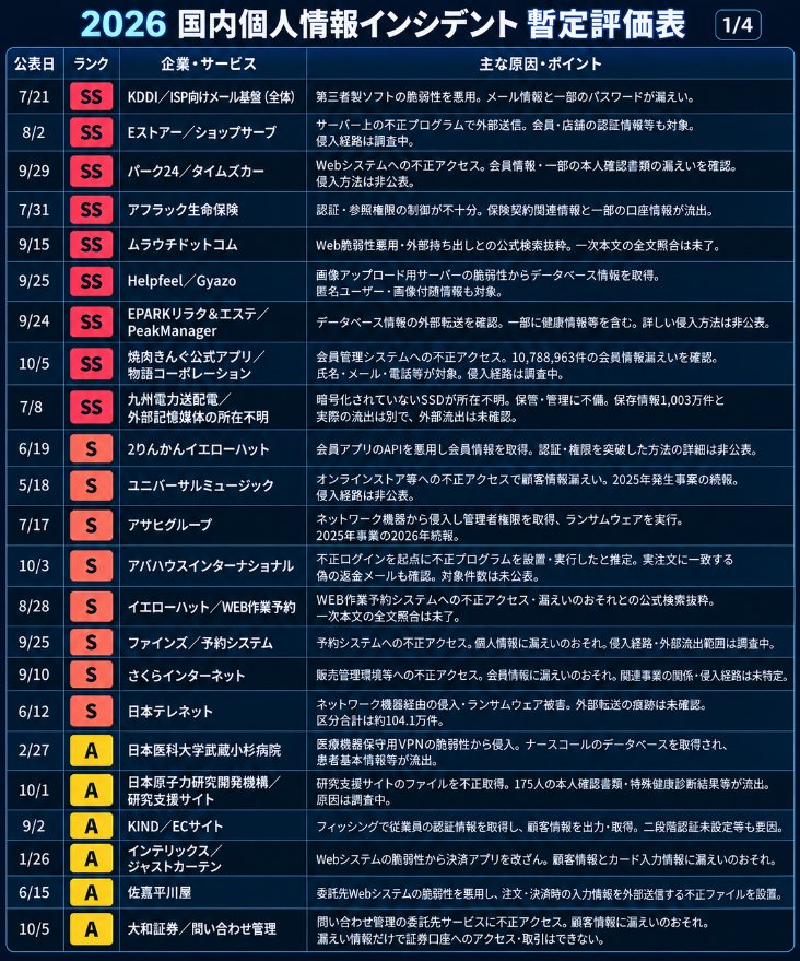 hideki_climax's tweet photo. 【情報漏洩Tierリスト最新版 10/5更新】

ここ数日でまた大きな情報漏洩・個人情報流出事案が発生してますね、本当に大丈夫か・・・？

ということで更新しました。前回（リプ欄に記載）のものからの変動は以下。
----
✅ 新規追加
【SS】焼肉きんぐ公式アプリ／物語コーポレーション
【S】アバハウスインターナショナル
【A】日本原子力研究開発機構／研究支援サイト
【A】大和証券／問い合わせ管理
【A】らしんばん
【A】ヤマト運輸／クロネコ代金後払いサービス
【A】佐川急便／お荷物問い合わせサービス
【A】ムーンスター
【A】第一生命／人事システム
【B】日本エネルギー経済研究所
【B】サミーネットワークス／777CON-PASS
【C】ジー・プラン／Gポイント

✅ ランク変動
【A→B】TOPPAN／損害保険ジャパン：誤送付先が特定され、削除を確認している点を反映。
【A→B】コマツ：登録利用者間の閲覧可能状態であり、不特定多数への一般公開とは区別。
【A→B】ユニマットライフ：顧客リストの誤送信であり、受領先での削除を確認している点を反映。
【B→A】インテリックス／ジャストカーテン：決済アプリの改ざんにより、カード入力情報も対象となった点を重視。
【B→A】佐嘉平川屋：注文・決済時の入力情報を外部送信する仕組みが設置された点を重視。
【C→B】吉野家・はなまる／ApplyNow委託分：応募者等の情報が外部出力され、契約終了後の情報も残っていた点を重視。
【C→B】東京都／東京デジタルアカデミー（TDA）：氏名・メール・ハッシュ化パスワードを含むCSVの取得が確認された点を重視。
【C→B】イープラス／スマチケ払戻し情報：口座情報を含む個人情報の取得が確認された点を重視。
【D→C】西武鉄道／52席の至福：共有対象の顧客情報にアレルギー等の情報が含まれる点を重視。
【E→D】ニッポンレンタカーアプリ：対象人数だけでなく、免許証番号等が閲覧された可能性を重視。
【E→D】日本郵政・日本郵便／郵便局アプリ：会員・アドレス帳・送り状関連等の情報の取得が確認された点を重視。
【F→D】消費者庁：少人数でもマイナンバー・給与情報を含む点を重視。