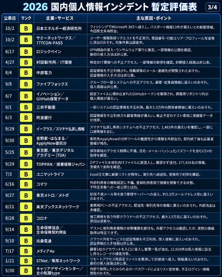 hideki_climax's tweet photo. 【情報漏洩Tierリスト最新版 10/5更新】

ここ数日でまた大きな情報漏洩・個人情報流出事案が発生してますね、本当に大丈夫か・・・？

ということで更新しました。前回（リプ欄に記載）のものからの変動は以下。
----
✅ 新規追加
【SS】焼肉きんぐ公式アプリ／物語コーポレーション
【S】アバハウスインターナショナル
【A】日本原子力研究開発機構／研究支援サイト
【A】大和証券／問い合わせ管理
【A】らしんばん
【A】ヤマト運輸／クロネコ代金後払いサービス
【A】佐川急便／お荷物問い合わせサービス
【A】ムーンスター
【A】第一生命／人事システム
【B】日本エネルギー経済研究所
【B】サミーネットワークス／777CON-PASS
【C】ジー・プラン／Gポイント

✅ ランク変動
【A→B】TOPPAN／損害保険ジャパン：誤送付先が特定され、削除を確認している点を反映。
【A→B】コマツ：登録利用者間の閲覧可能状態であり、不特定多数への一般公開とは区別。
【A→B】ユニマットライフ：顧客リストの誤送信であり、受領先での削除を確認している点を反映。
【B→A】インテリックス／ジャストカーテン：決済アプリの改ざんにより、カード入力情報も対象となった点を重視。
【B→A】佐嘉平川屋：注文・決済時の入力情報を外部送信する仕組みが設置された点を重視。
【C→B】吉野家・はなまる／ApplyNow委託分：応募者等の情報が外部出力され、契約終了後の情報も残っていた点を重視。
【C→B】東京都／東京デジタルアカデミー（TDA）：氏名・メール・ハッシュ化パスワードを含むCSVの取得が確認された点を重視。
【C→B】イープラス／スマチケ払戻し情報：口座情報を含む個人情報の取得が確認された点を重視。
【D→C】西武鉄道／52席の至福：共有対象の顧客情報にアレルギー等の情報が含まれる点を重視。
【E→D】ニッポンレンタカーアプリ：対象人数だけでなく、免許証番号等が閲覧された可能性を重視。
【E→D】日本郵政・日本郵便／郵便局アプリ：会員・アドレス帳・送り状関連等の情報の取得が確認された点を重視。
【F→D】消費者庁：少人数でもマイナンバー・給与情報を含む点を重視。